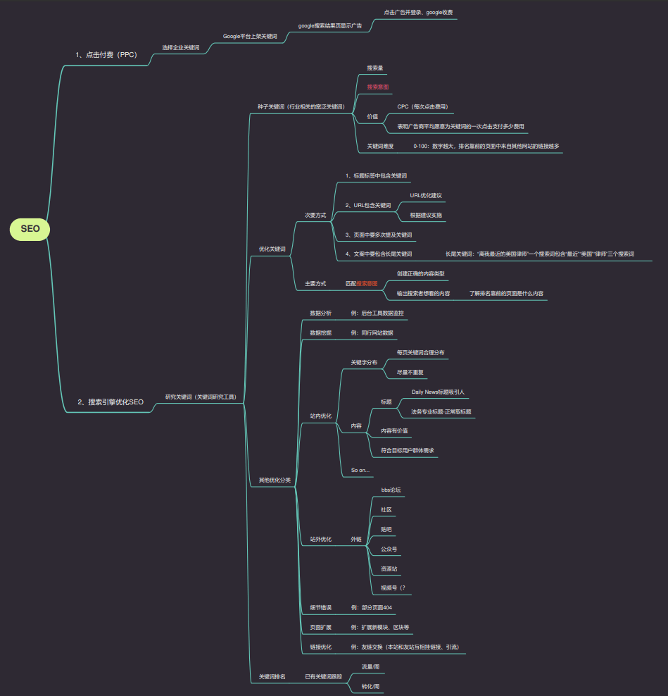 SEO 操作研究(更新到关键词 1 SEO